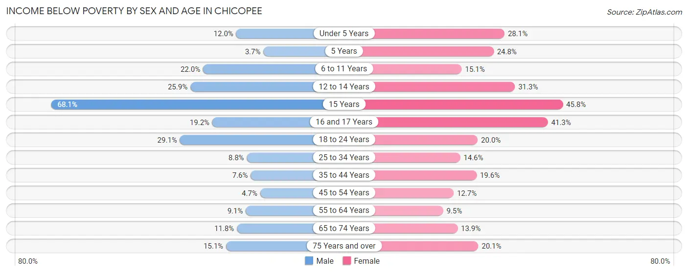 Income Below Poverty by Sex and Age in Chicopee
