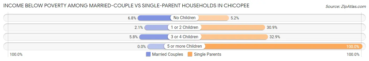 Income Below Poverty Among Married-Couple vs Single-Parent Households in Chicopee