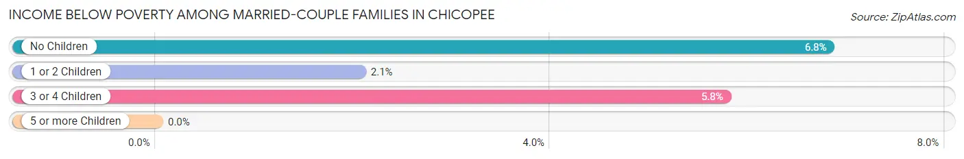 Income Below Poverty Among Married-Couple Families in Chicopee