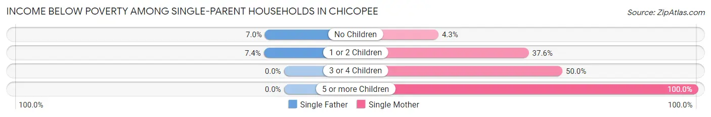 Income Below Poverty Among Single-Parent Households in Chicopee