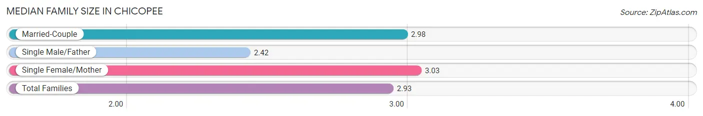 Median Family Size in Chicopee