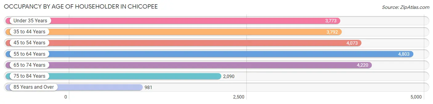 Occupancy by Age of Householder in Chicopee