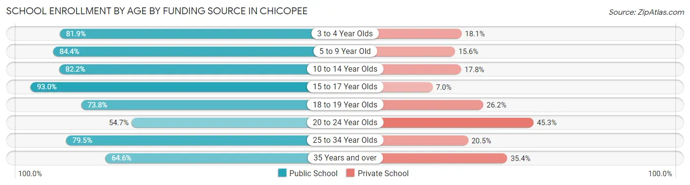 School Enrollment by Age by Funding Source in Chicopee