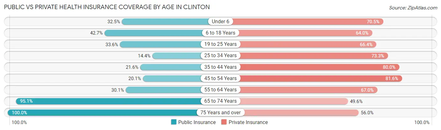 Public vs Private Health Insurance Coverage by Age in Clinton