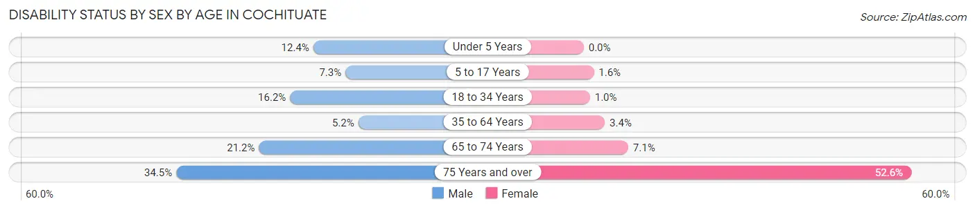 Disability Status by Sex by Age in Cochituate