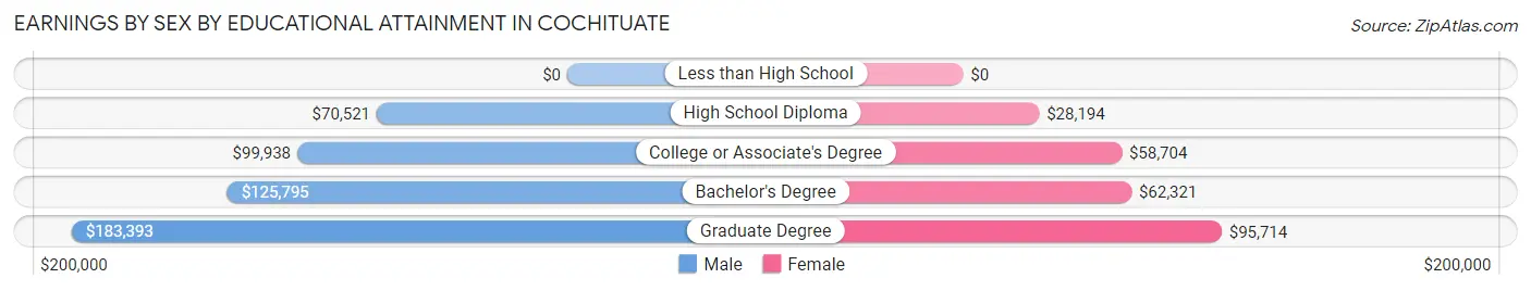 Earnings by Sex by Educational Attainment in Cochituate