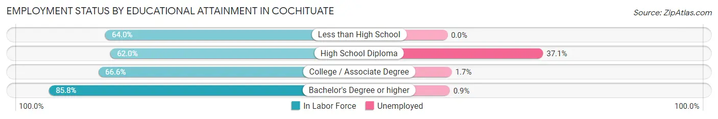 Employment Status by Educational Attainment in Cochituate