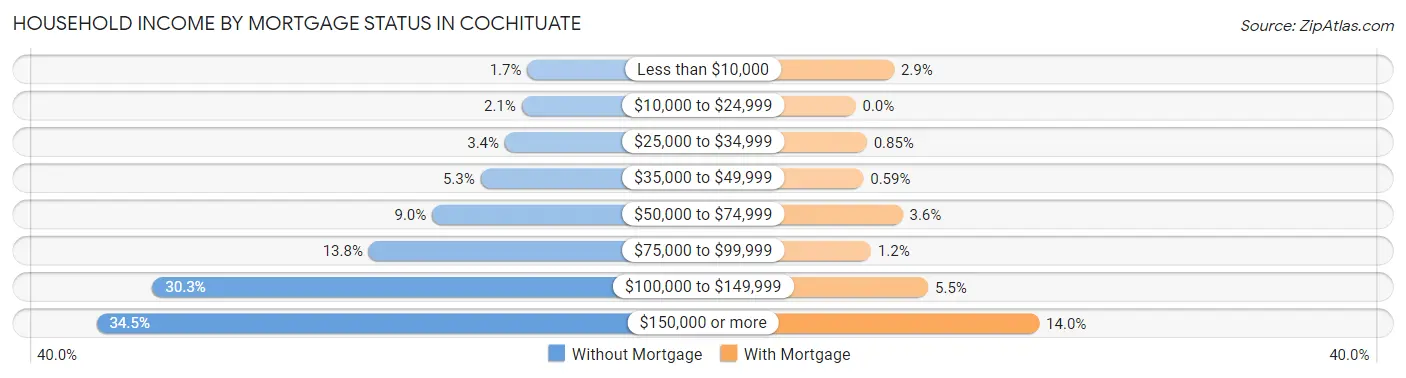 Household Income by Mortgage Status in Cochituate