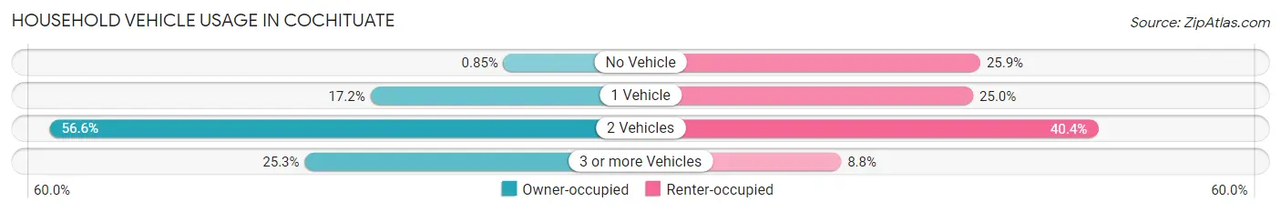 Household Vehicle Usage in Cochituate