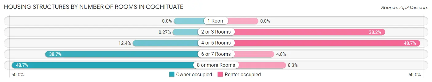 Housing Structures by Number of Rooms in Cochituate
