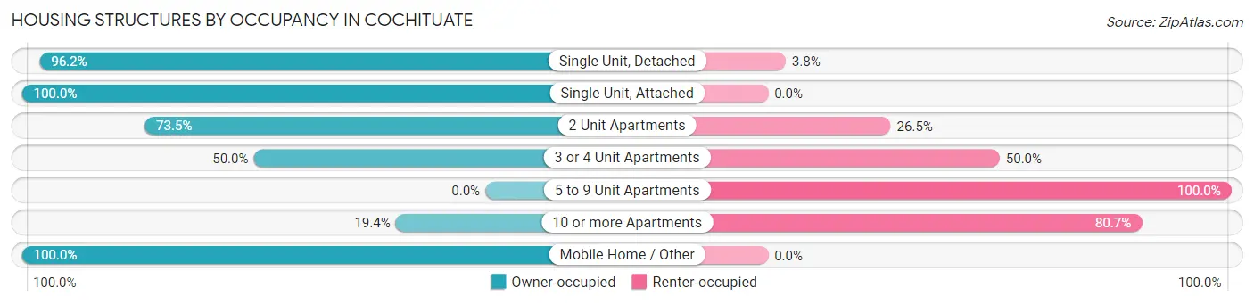 Housing Structures by Occupancy in Cochituate