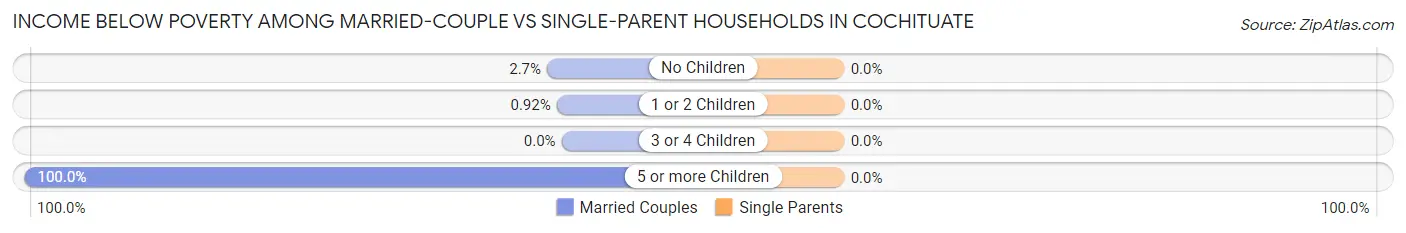 Income Below Poverty Among Married-Couple vs Single-Parent Households in Cochituate