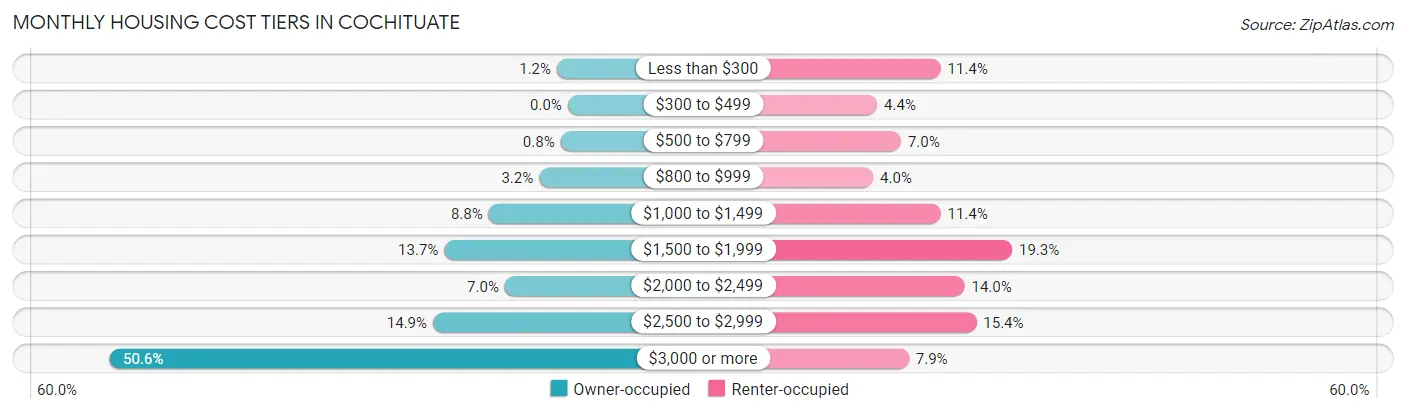 Monthly Housing Cost Tiers in Cochituate