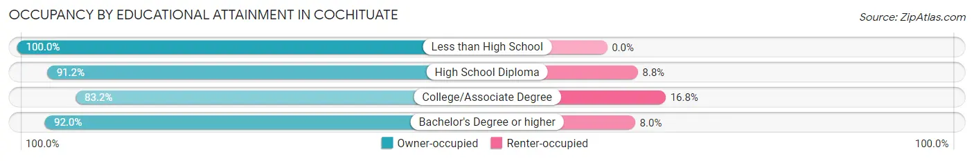 Occupancy by Educational Attainment in Cochituate