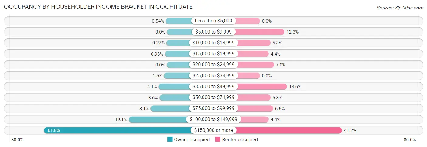 Occupancy by Householder Income Bracket in Cochituate