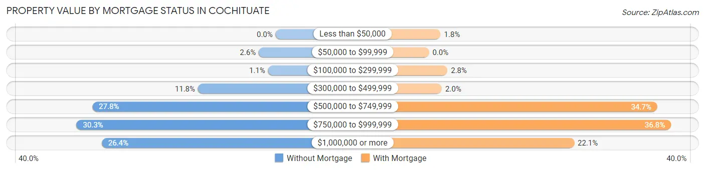Property Value by Mortgage Status in Cochituate