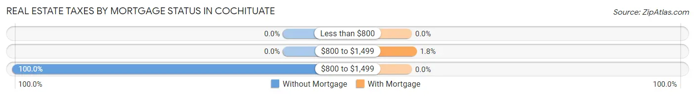 Real Estate Taxes by Mortgage Status in Cochituate