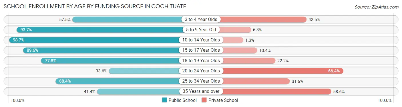 School Enrollment by Age by Funding Source in Cochituate