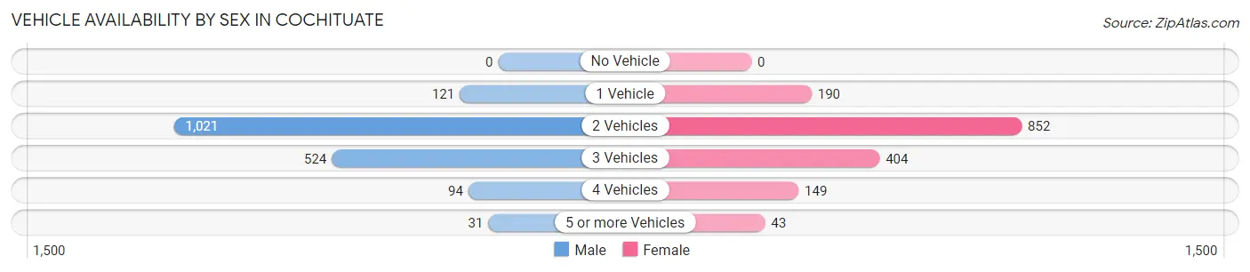 Vehicle Availability by Sex in Cochituate