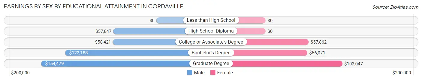 Earnings by Sex by Educational Attainment in Cordaville