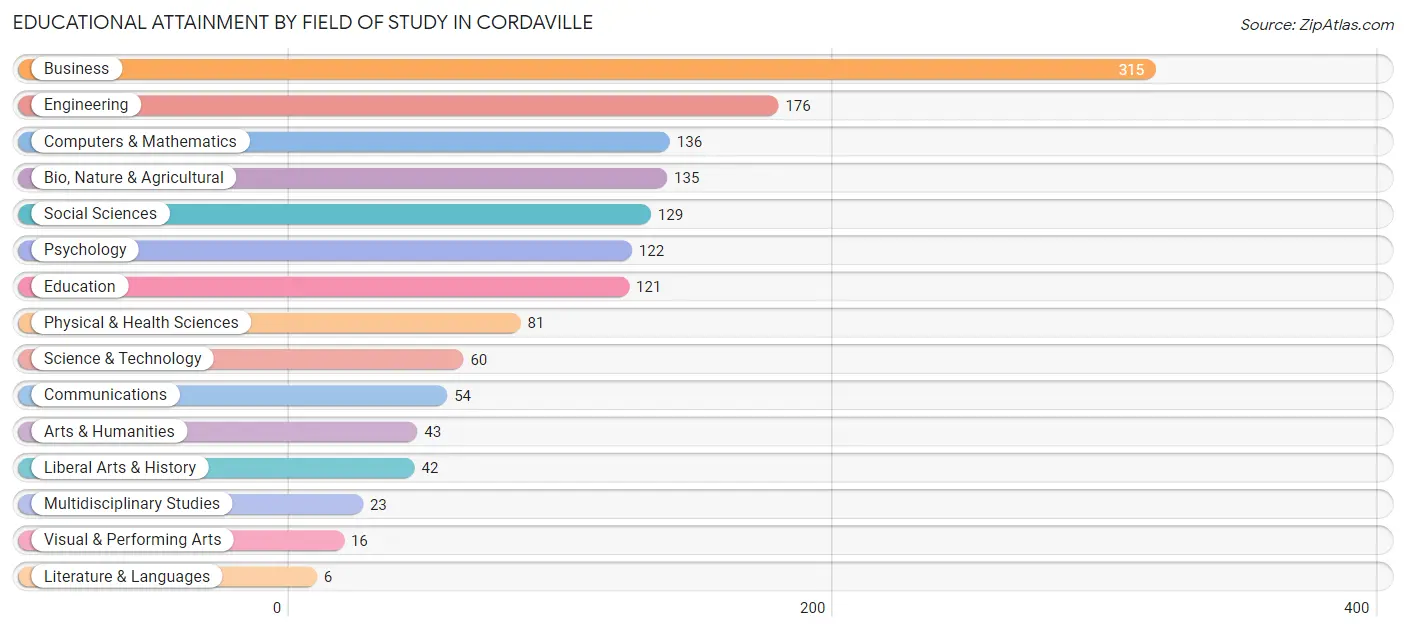 Educational Attainment by Field of Study in Cordaville