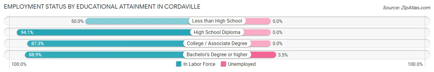 Employment Status by Educational Attainment in Cordaville