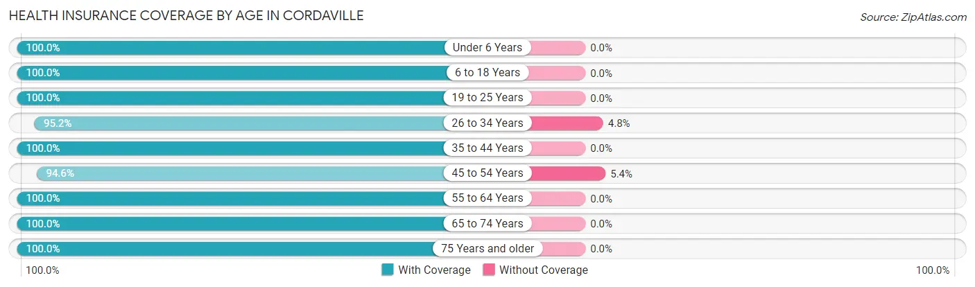 Health Insurance Coverage by Age in Cordaville