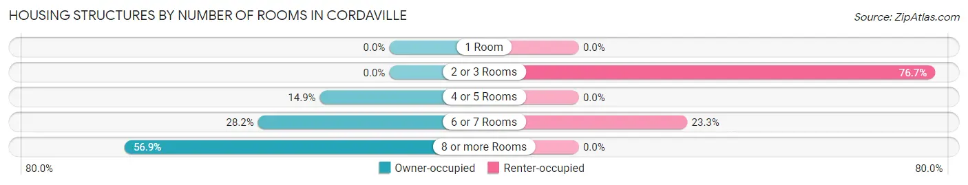 Housing Structures by Number of Rooms in Cordaville