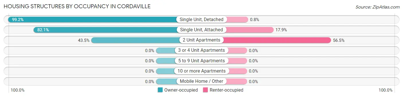 Housing Structures by Occupancy in Cordaville