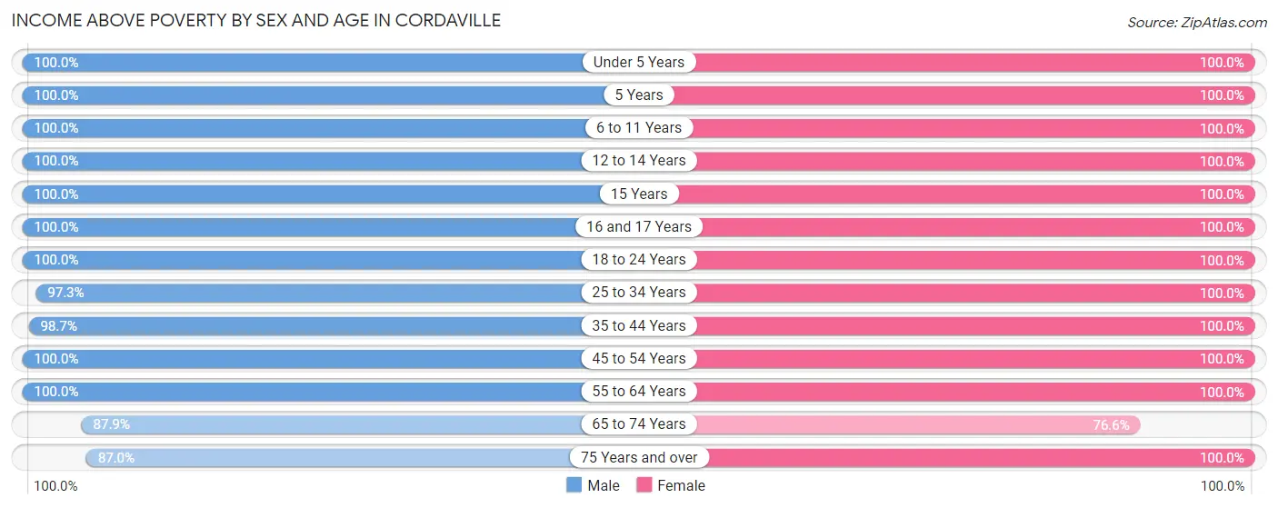 Income Above Poverty by Sex and Age in Cordaville