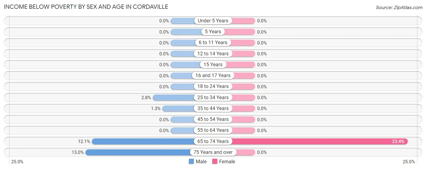 Income Below Poverty by Sex and Age in Cordaville