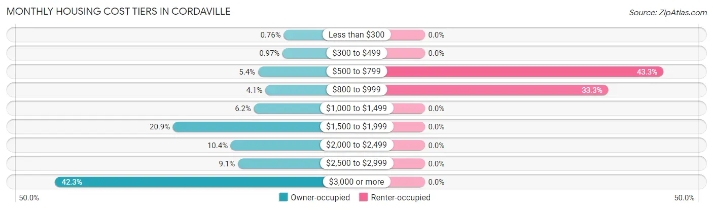 Monthly Housing Cost Tiers in Cordaville
