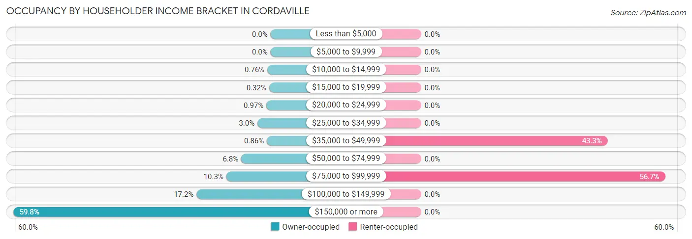 Occupancy by Householder Income Bracket in Cordaville