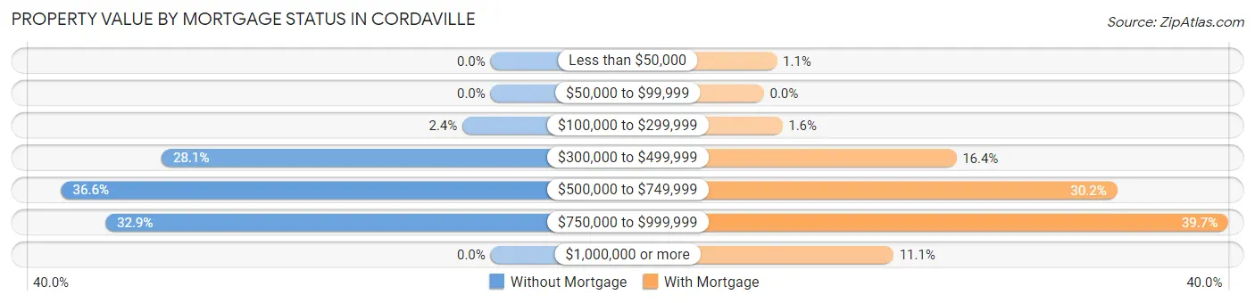 Property Value by Mortgage Status in Cordaville
