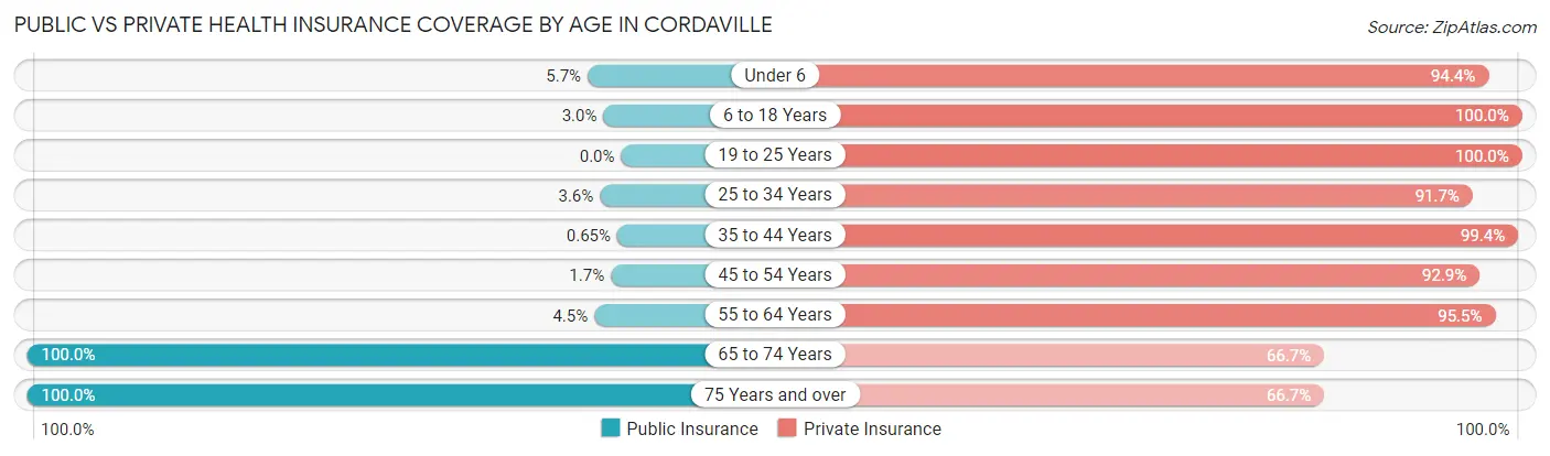 Public vs Private Health Insurance Coverage by Age in Cordaville