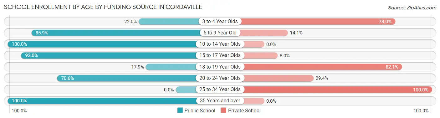 School Enrollment by Age by Funding Source in Cordaville