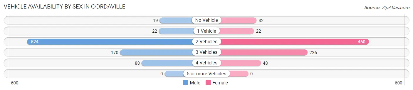 Vehicle Availability by Sex in Cordaville