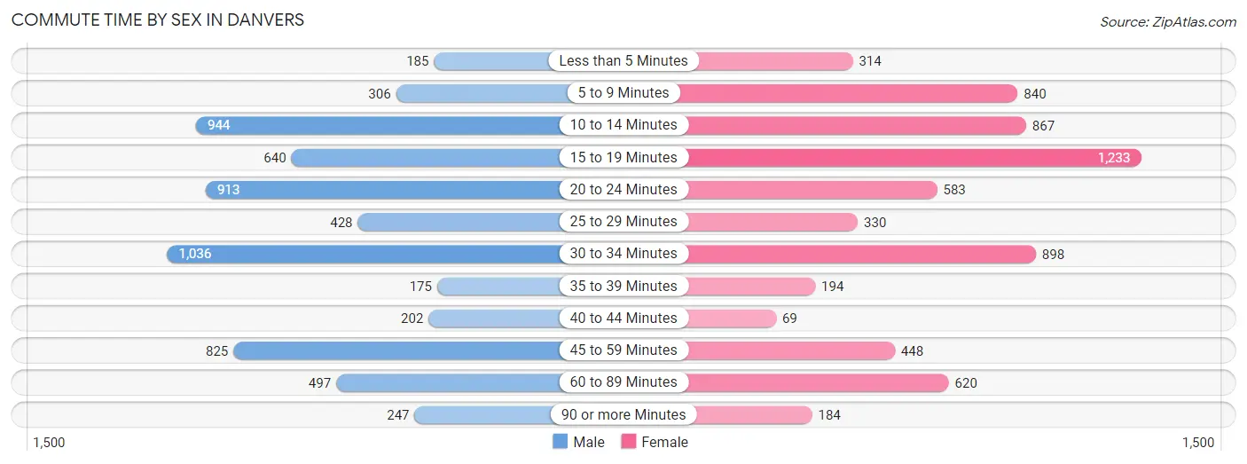 Commute Time by Sex in Danvers