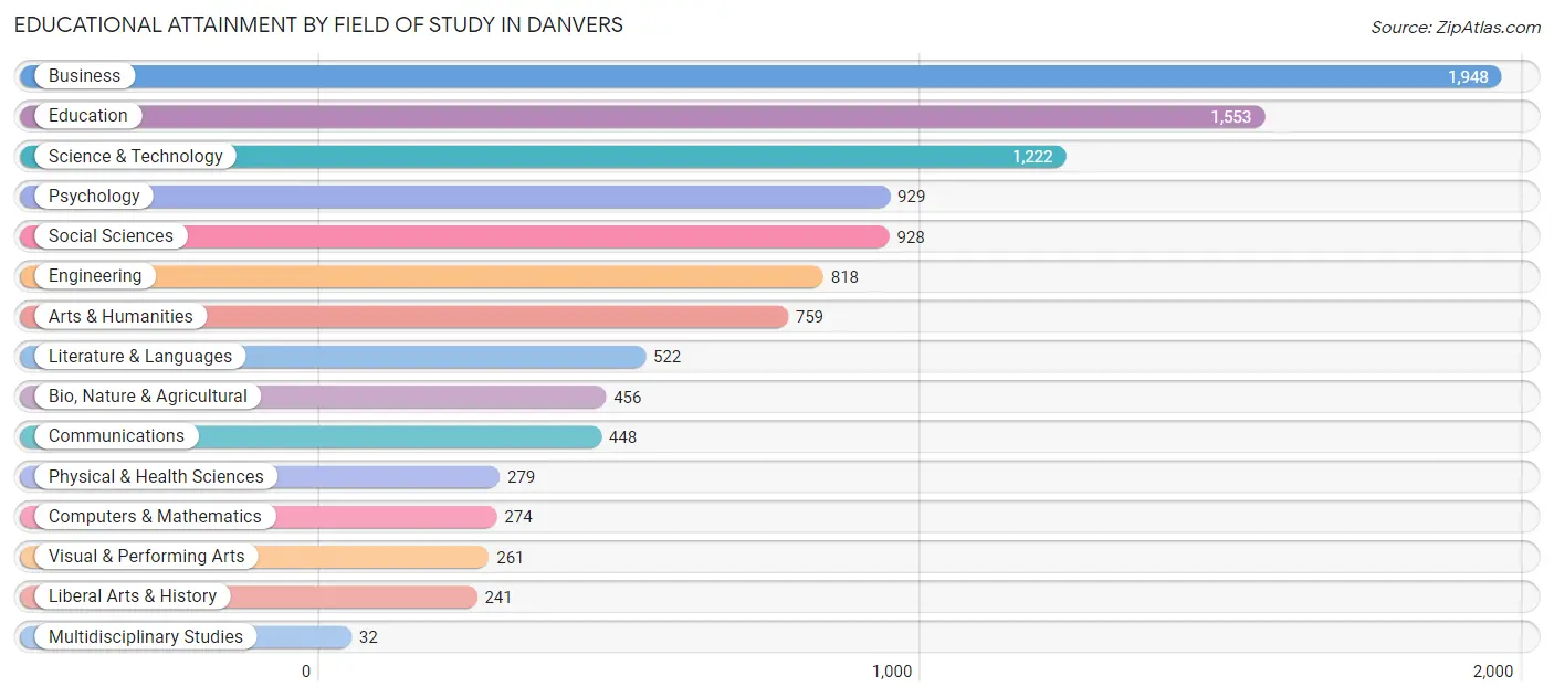 Educational Attainment by Field of Study in Danvers