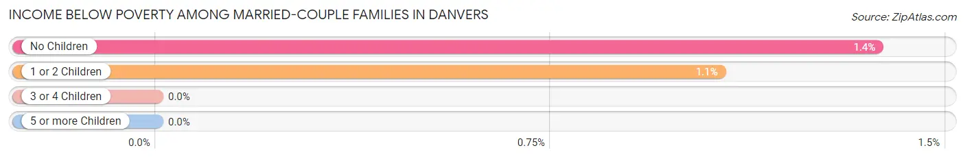 Income Below Poverty Among Married-Couple Families in Danvers