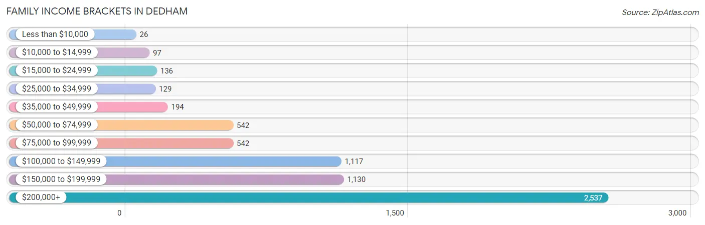 Family Income Brackets in Dedham