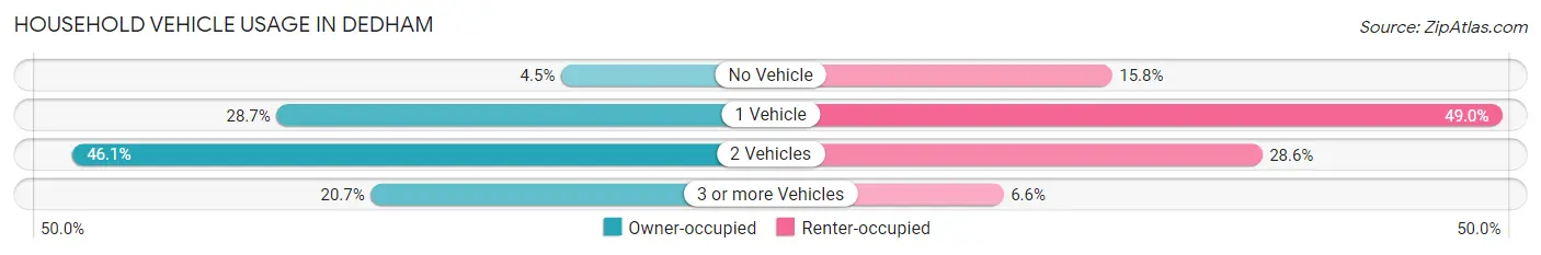 Household Vehicle Usage in Dedham