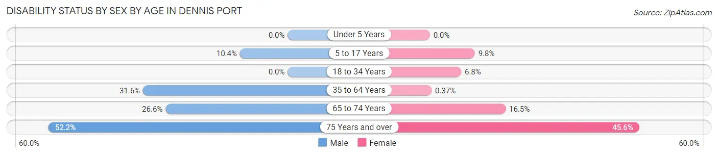 Disability Status by Sex by Age in Dennis Port