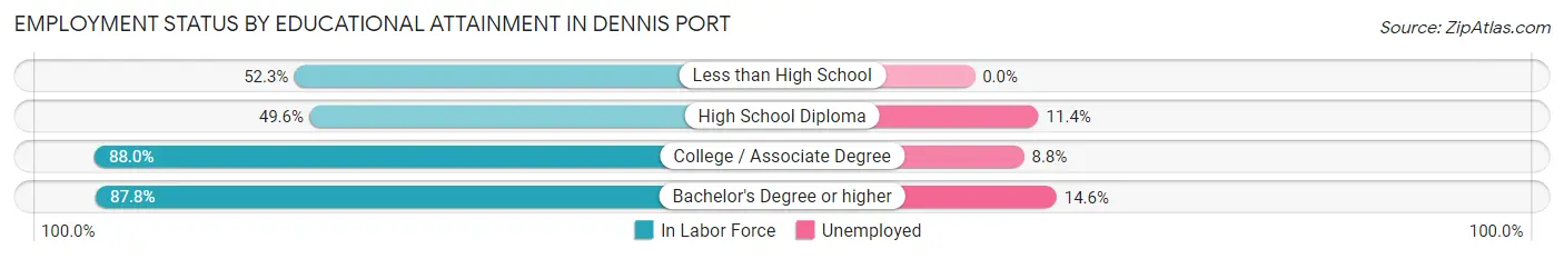 Employment Status by Educational Attainment in Dennis Port