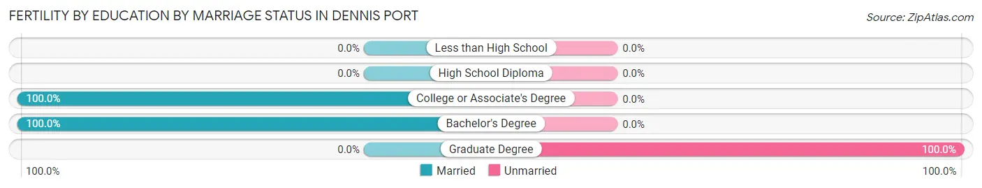 Female Fertility by Education by Marriage Status in Dennis Port