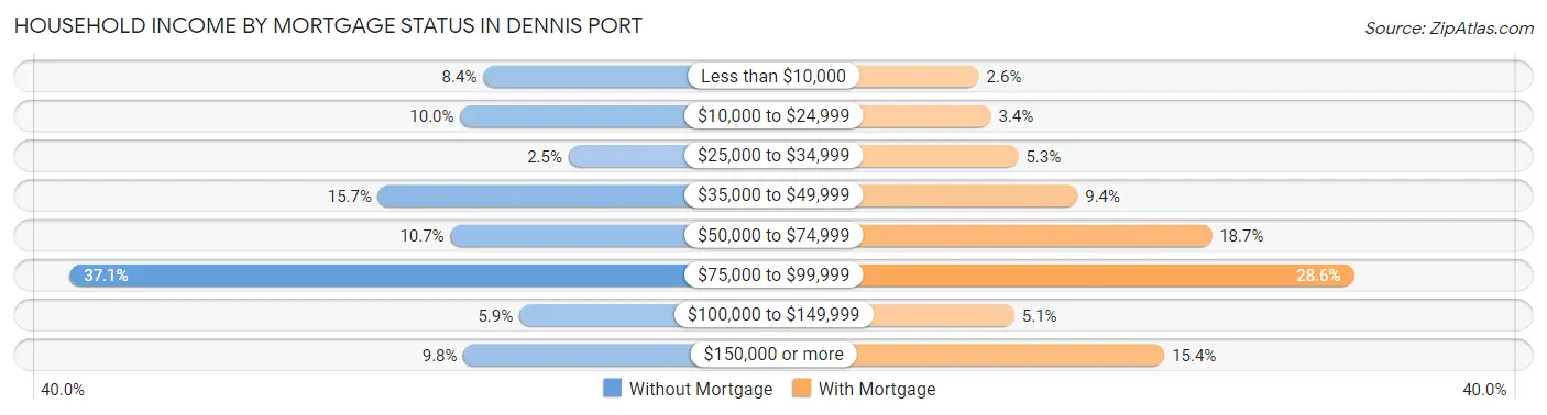 Household Income by Mortgage Status in Dennis Port