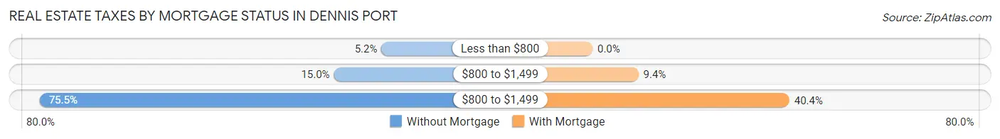 Real Estate Taxes by Mortgage Status in Dennis Port