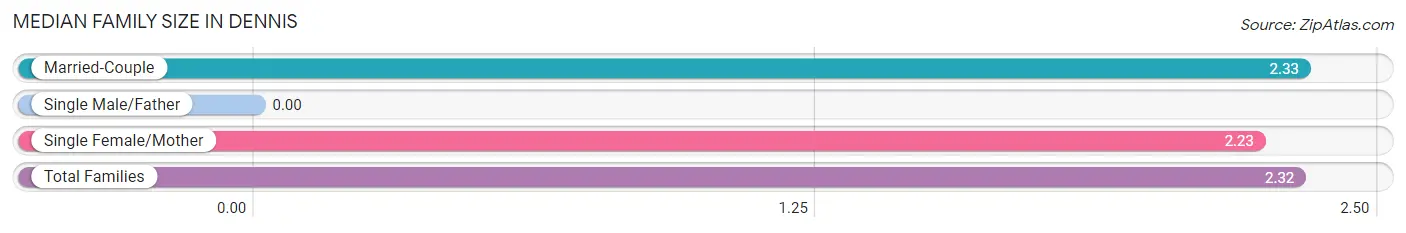 Median Family Size in Dennis