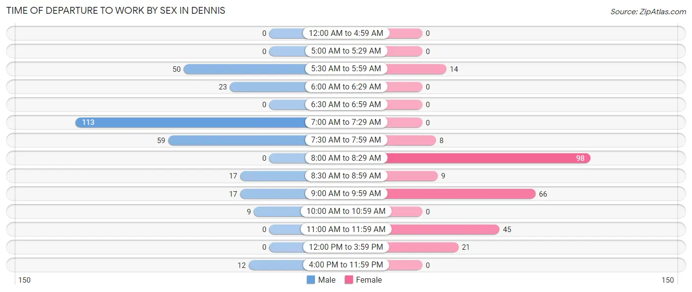 Time of Departure to Work by Sex in Dennis