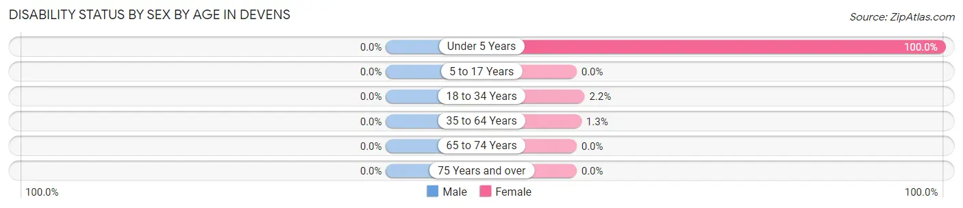 Disability Status by Sex by Age in Devens
